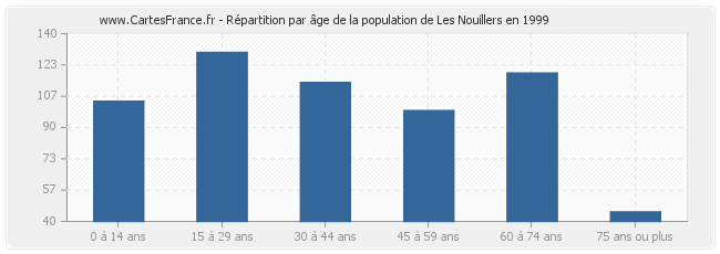 Répartition par âge de la population de Les Nouillers en 1999